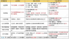 一圖看懂火災探測器的選用