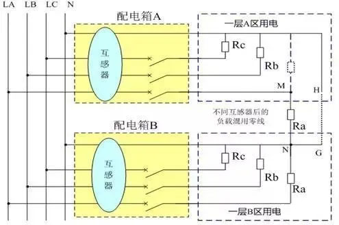不同配電箱出線的零線跨區(qū)混用，不同配電箱出線的零線并接或通過(guò)其他途徑間接搭接